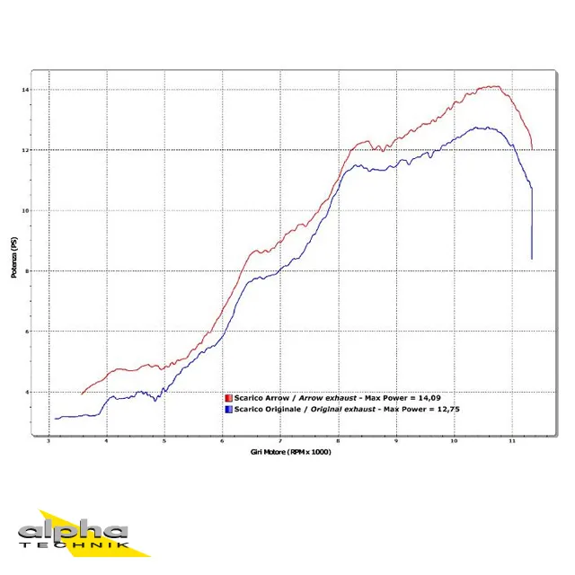 ARROW Thunder ESD Aprilia RS4 125 TW 11- Aluminium